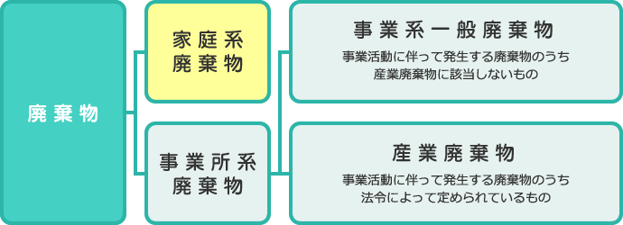 廃棄物分類